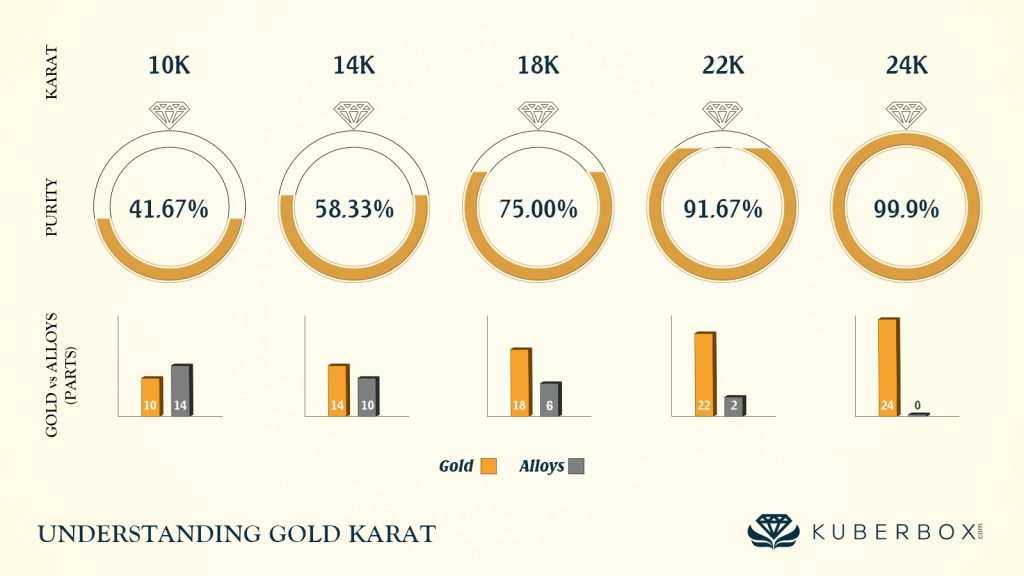 Gold Carat Purity Chart