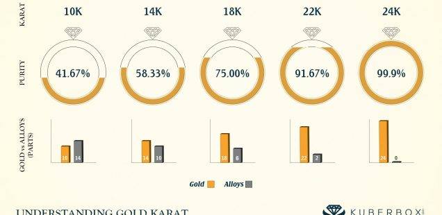 Infographic on Gold Karat & Purity