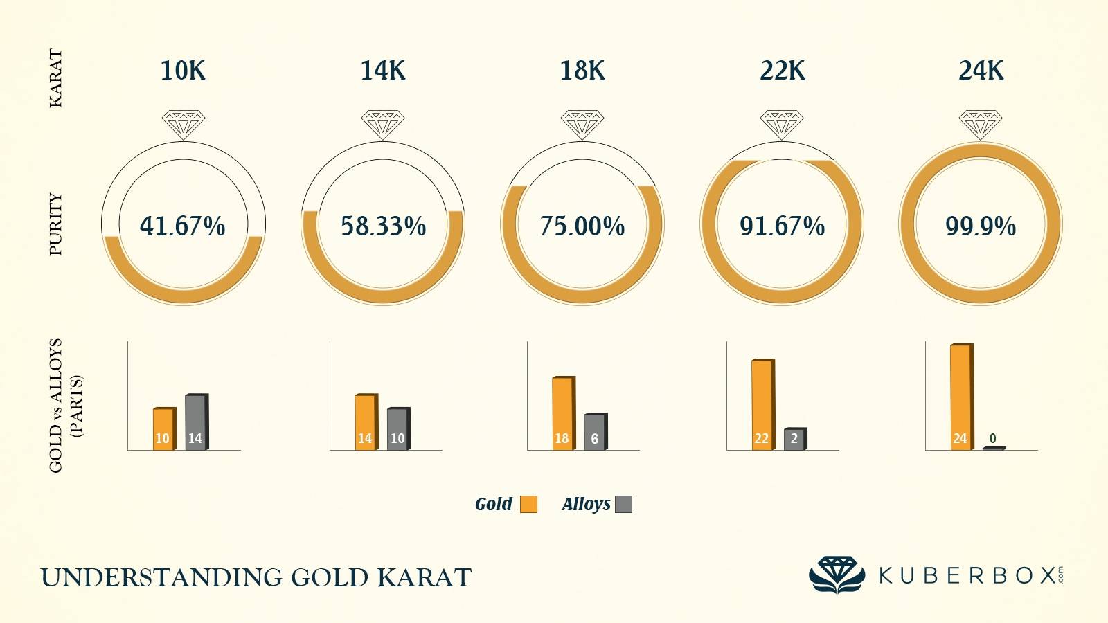 Different karat of gold represents different purity of gold