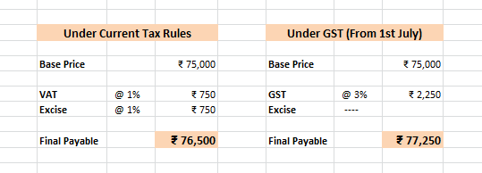 Sample GST Calculation on Gold Jewellery