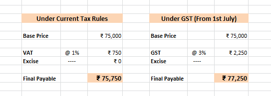 Old Tax vs GST on Gold for KuberBox Customers