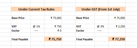 Old Tax vs GST on Gold for KuberBox Customers