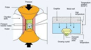 cvd diamond making process