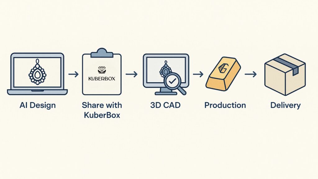 Steps on How to Convert Your AI Jewellery Design to Real Jewellery with KuberBox